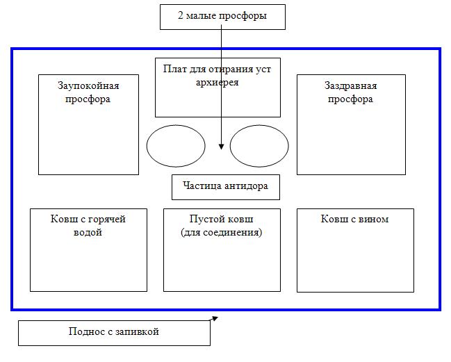 Схемы каждения для диакона